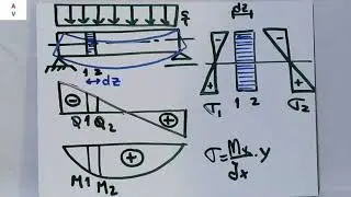 Video FC1 Flexión y corte