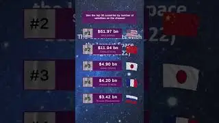 The governments with the largest space budgets #space #budget #top #money #shorts