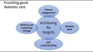 Diabetes Virtual SMBG Data Interpretation | Rajeev Raghavan, Wolverhampton Diabetes Care, UK |