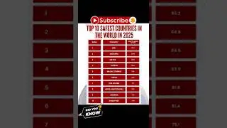Top 10 safest countries in the world in 2025 || did you know? #safeabroad #travelsurvey
