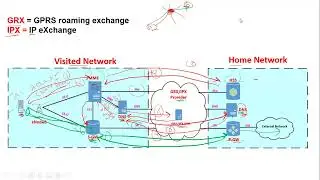 Packet Core | 4G Roaming Architecture and Call Flow | Attach and Create Session Request(Arabic)