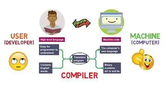 What is c and Basic Knowledge of C ?