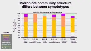 #23003 Rethinking UTI: Distinct Symptom Profiles Associate with Specific Urinary Microbiota