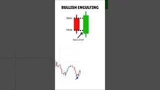 Bullish Engulfing Candlestick Pattern | Engulfing Pattern | Bullish Reversal Pattern #stockmarket