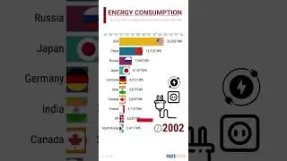 Highest Energy Consumption Since 1965 I Top 10 Countries I FactsRank I #shorts