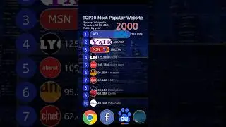 Top10 most popular websites(1993-2024),part1!#google #website #youtube #fyp #unitedstates