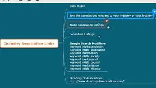 Module 7.8 - Industry Associations