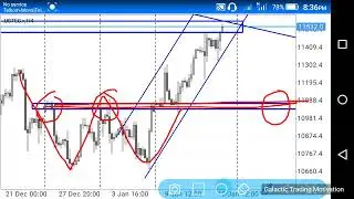 Nasdaq 100 (UStech) Technical Analysis: Key Indicators and Market Trends