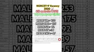 NORCET 09 VACANCY📌📈 || NURSING OFFICER || UPDATE  #norcet #vacancy #post