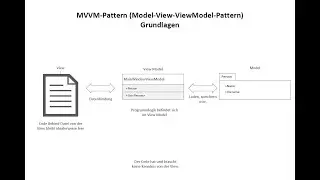 C#, WPF, MVVM Grundlagen
