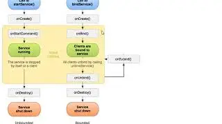 Introduction to Services in Android