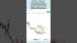 POTENTIAL BREAKOUT | $AIMD STOCK ANALYSIS #shorts #aimd #ainos