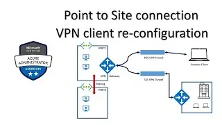 113. Администратор MS Azure, AZ 104 &mdash; виртуальные сети Azure, VPN-шлюз, пиринг, P2S, S2S