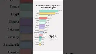 Leading recipient countries of remittances during the past decade in Million Dollar #map #graff