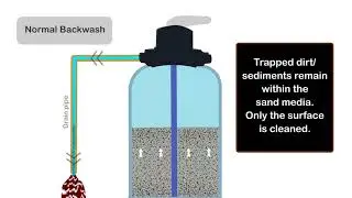 Normal Backwash without Air Scour Service