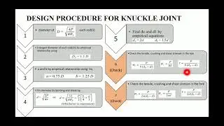 1.15 Design procedure of Knuckle Joint