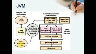 Java Architecture / Java Compilation and Execution process / Java Components / Java Virtual Machine