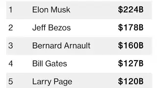 Bloomberg Billionaires Index 2022| World Richest Persons