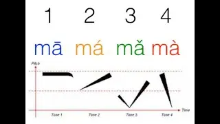 4 Mandarin Tones Made Easy 🎵 | Master Chinese Pronunciation + Fun Practice!