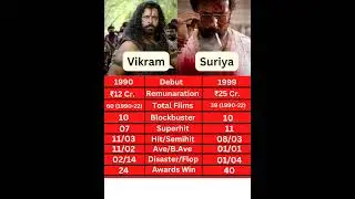 Surya Rolex Vs Chiyaan Vikram Comparison video 🔥🔥 #shorts #viral #youtubeshorts