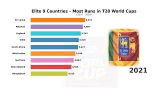 Elite 9 Teams with Most Runs in T20 World Cups (2007&ndash;2024)