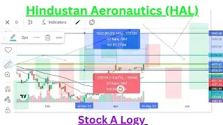 Hindustan Aeronautics (HAL) Share Chart Analysis