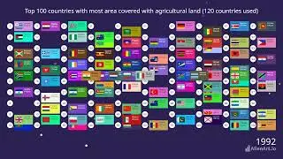 Top 100 countries with most land area covered with agricultural land (120 countries used)