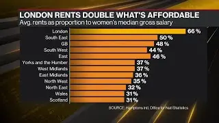 Women Hit Harder by London&rsquo;s Surging Rents