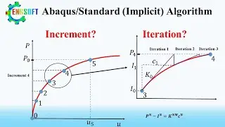 How Abaqus/standard (implicit) algorithm works
