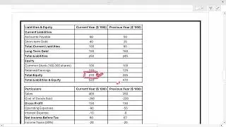 5. Return on Equity - Ratio Analysis - CPA FAR Lectures
