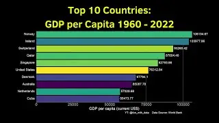 Top 10 Countries: Highest GDP per Capita (1960 - 2022)