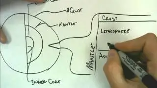 Summary of Earth's Interior