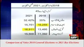 Bye elections 2021 vs General elections 2018 | PTI lost against PDM?