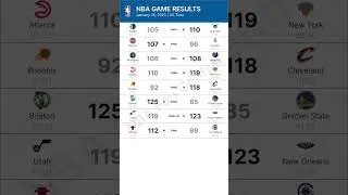 NBA Game Results Today | January 20, 2025 #nbatoday #nbaupdates #nbagamestoday