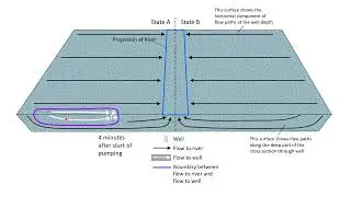 Groundwater flow paths deep within a transboundary aquifer connected to a gaining border river