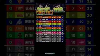 PKL Points Table REVEALED! 🤯 Pro Kabaddi Points Table | Kabaddi points table |Kabaddi| Puneri Paltan