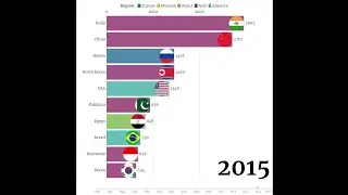 World Military Personnel Ranking Graph(1990 - 2018)#shorts #military #trending
