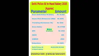 Delhi Police Si In Hand Salary 2025 | Ssc Delhi Police Si Salary|#sscdelhipolice , #shortsfeed ,