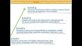 Globalization in Education: Four Levels of Cross-Cultural Awareness