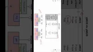 Difference between nMOS and pMOS part2 #shorts #shortsvideo #electronics#vlsi