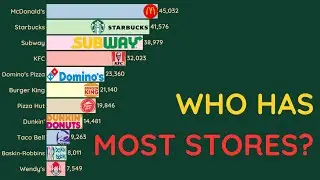 McDonald&rsquo;s vs Subway vs KFC 🍔| Top 10 Fast Food Chains in the World by Stores