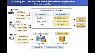 Predicting the Classification of Heart Failure Patients Using Optimized Machine Learning Algorithms