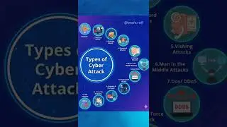 type of cyber attack #shorts