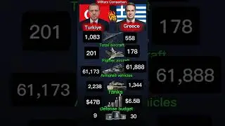 T&uuml;rkiye 🇹🇷 vs Greece 🇬🇷 | Military Power Comparison (Shorts)