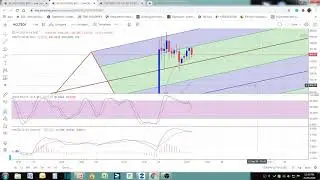 HOW TO DRAW PITCHFORK ON A DAILY CHART. HCLTECH LIVE TRADING.