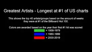 Greatest Music Artists - Longest at #1 of US charts