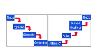 Inductive Approach || Deductive Approach || Difference between Inductive and Deductive Reasoning