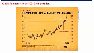 CCUS: Global Temperature and CO2 Concentration Profile