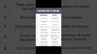 Difference Between Evaporation and Boiling  #learning-science-academy
