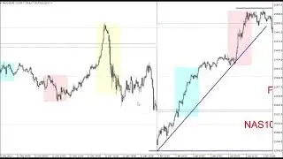 Gold (XAUUSD) and NAS100: Simple Algorithmic Levels (Scalping and Day Trading Strategy)